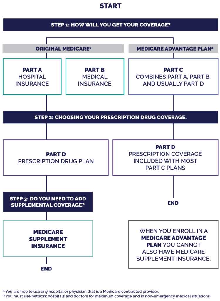 Medicare Enrolment Cheat Sheet